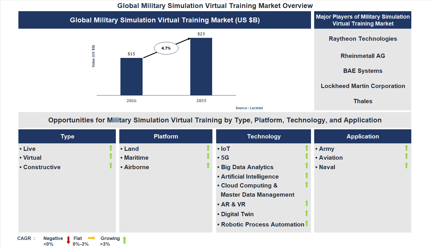 Military Simulation Virtual Training Market Trends and Forecast